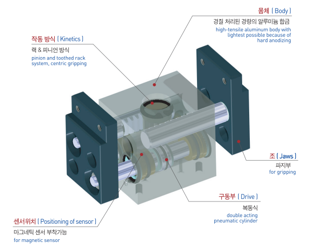 Schneider & Company - Technical diagram of a pneumatic gripper, highlighting its main components: body, jaws, drive, and sensor mounting position.